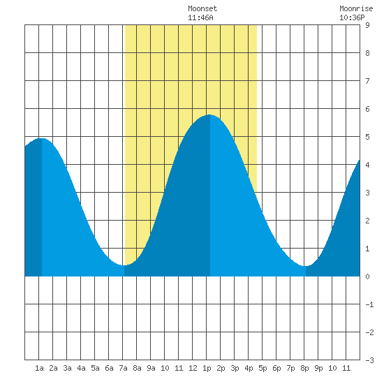 Money Island tide chart for Wednesday, December 14, 2022