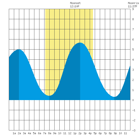 Money Island tide chart for Thursday, December 15, 2022