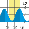 Money Island tide chart for Saturday, December 17, 2022