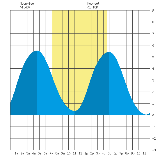 Money Island tide chart for Sunday, December 18, 2022