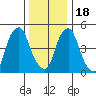 Money Island tide chart for Sunday, December 18, 2022