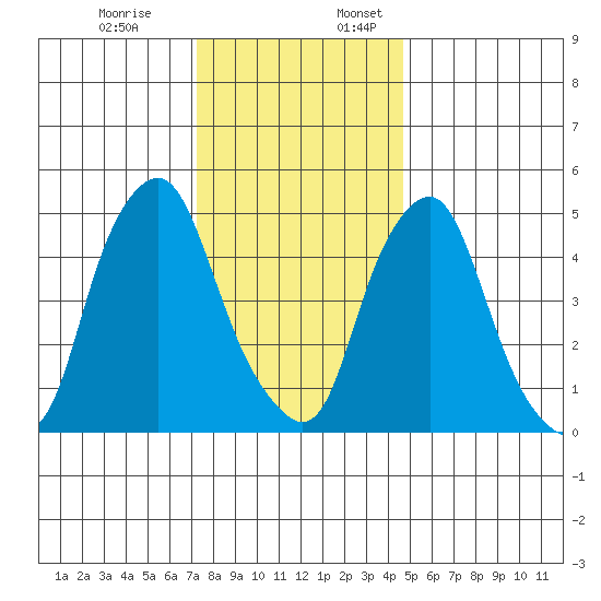 Money Island tide chart for Monday, December 19, 2022