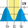Money Island tide chart for Monday, December 19, 2022