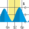 Money Island tide chart for Thursday, December 1, 2022