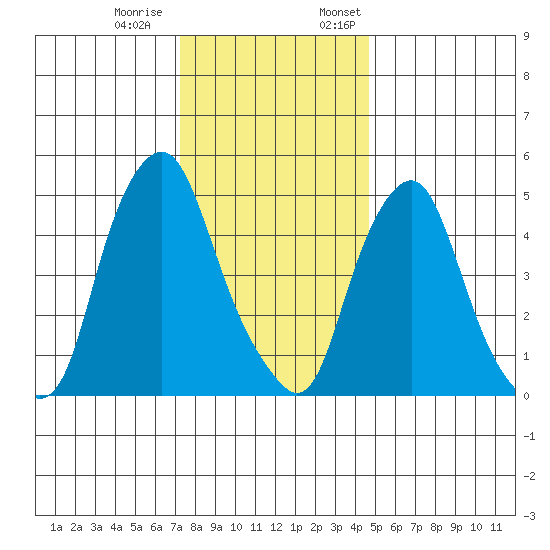 Money Island tide chart for Tuesday, December 20, 2022