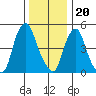 Money Island tide chart for Tuesday, December 20, 2022