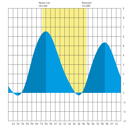 Money Island tide chart for Thursday, December 22, 2022