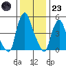 Money Island tide chart for Friday, December 23, 2022