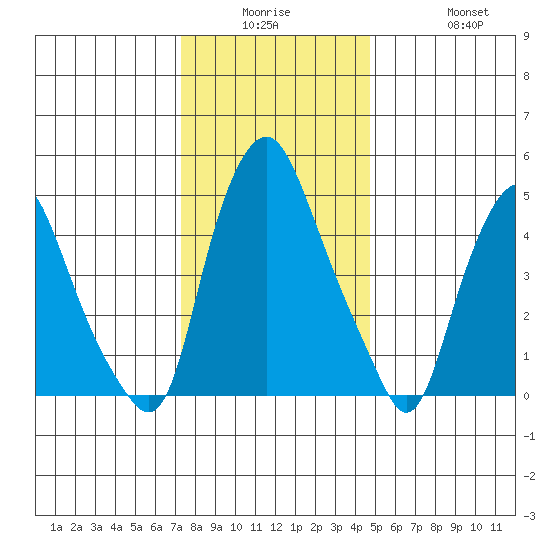Money Island tide chart for Monday, December 26, 2022