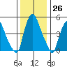 Money Island tide chart for Monday, December 26, 2022