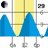Money Island tide chart for Thursday, December 29, 2022