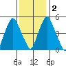 Money Island tide chart for Friday, December 2, 2022