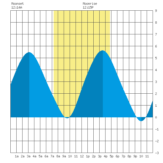 Money Island tide chart for Friday, December 30, 2022