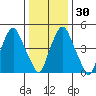 Money Island tide chart for Friday, December 30, 2022