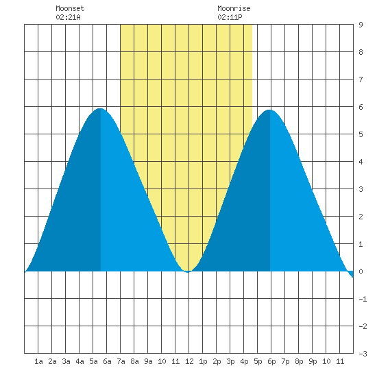 Money Island tide chart for Saturday, December 3, 2022