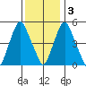 Money Island tide chart for Saturday, December 3, 2022