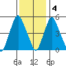 Money Island tide chart for Sunday, December 4, 2022