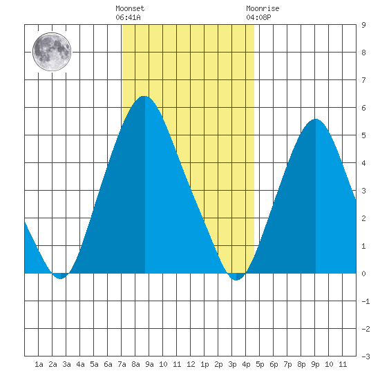 Money Island tide chart for Wednesday, December 7, 2022