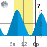 Money Island tide chart for Wednesday, December 7, 2022