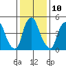 Money Island tide chart for Tuesday, January 10, 2023
