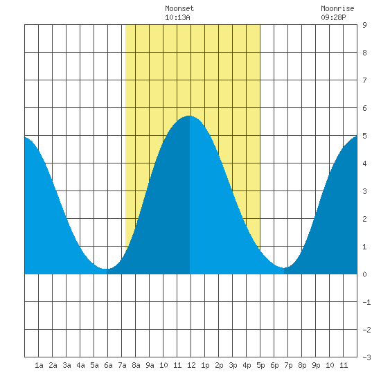 Money Island tide chart for Wednesday, January 11, 2023