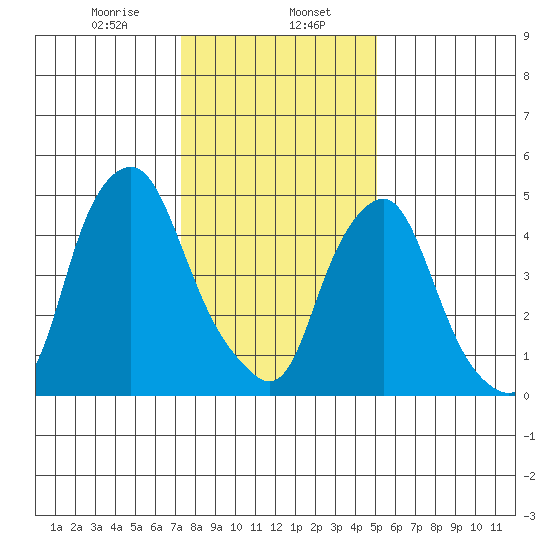 Money Island tide chart for Tuesday, January 17, 2023