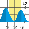 Money Island tide chart for Tuesday, January 17, 2023