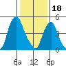 Money Island tide chart for Wednesday, January 18, 2023