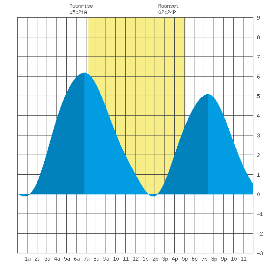 Money Island tide chart for Thursday, January 19, 2023