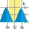 Money Island tide chart for Sunday, January 1, 2023
