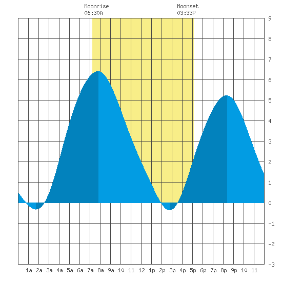 Money Island tide chart for Friday, January 20, 2023