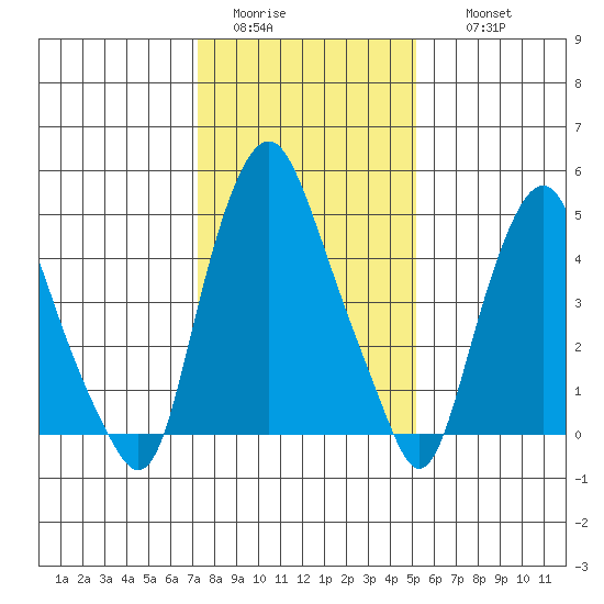 Money Island tide chart for Monday, January 23, 2023