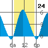 Money Island tide chart for Tuesday, January 24, 2023