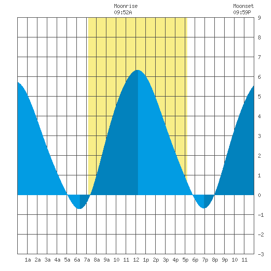 Money Island tide chart for Wednesday, January 25, 2023