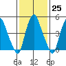 Money Island tide chart for Wednesday, January 25, 2023