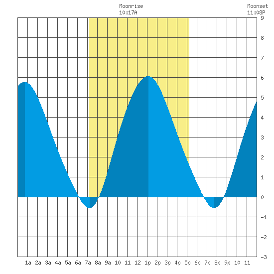 Money Island tide chart for Thursday, January 26, 2023