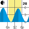 Money Island tide chart for Saturday, January 28, 2023