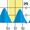 Money Island tide chart for Sunday, January 29, 2023