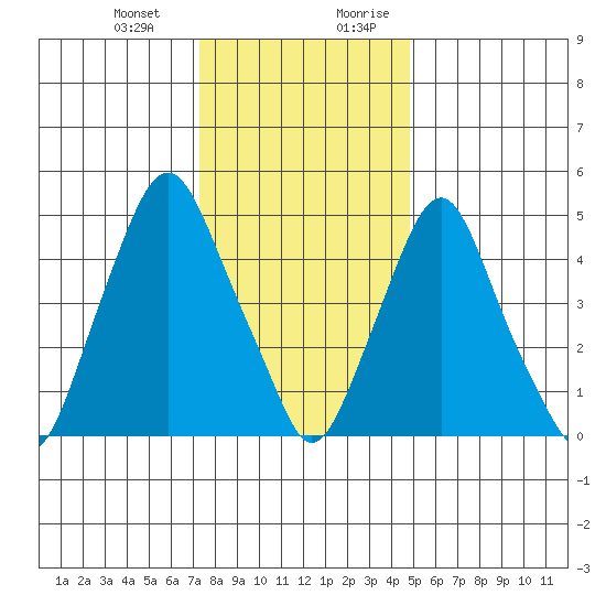 Money Island tide chart for Monday, January 2, 2023