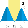 Money Island tide chart for Monday, January 2, 2023