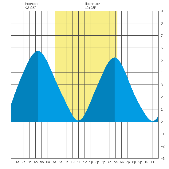 Money Island tide chart for Monday, January 30, 2023
