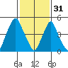 Money Island tide chart for Tuesday, January 31, 2023