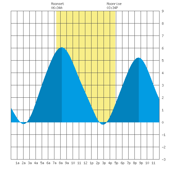Money Island tide chart for Thursday, January 5, 2023