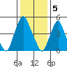 Money Island tide chart for Thursday, January 5, 2023