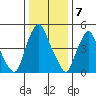 Money Island tide chart for Saturday, January 7, 2023