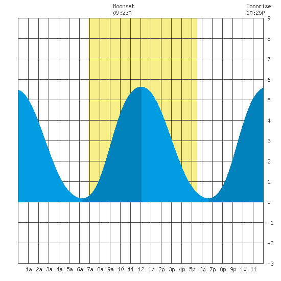 Money Island tide chart for Friday, February 10, 2023