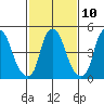 Money Island tide chart for Friday, February 10, 2023