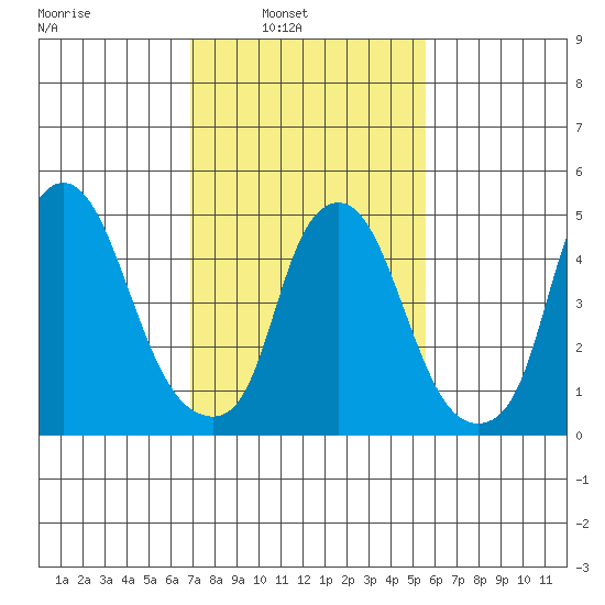 Money Island tide chart for Sunday, February 12, 2023