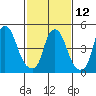 Money Island tide chart for Sunday, February 12, 2023