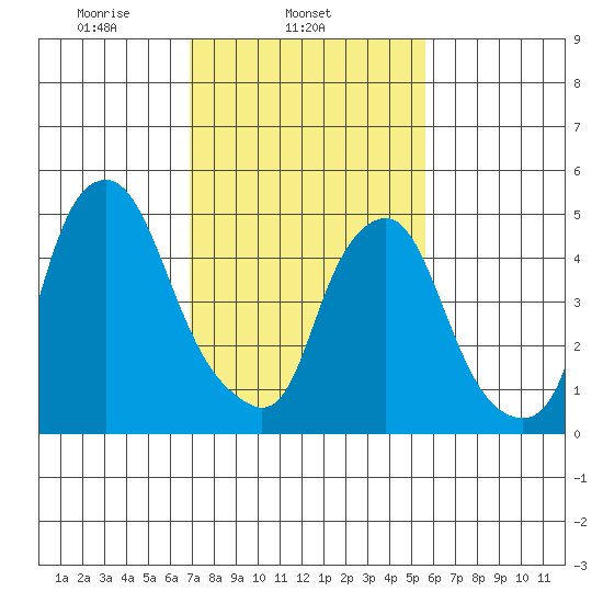 Money Island tide chart for Tuesday, February 14, 2023